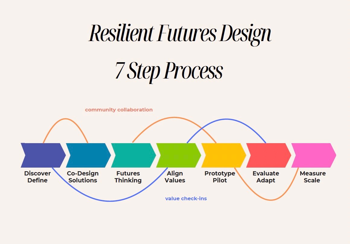 Resilient Futures Design