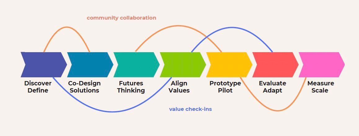 7 Step Innovation Process Diagram